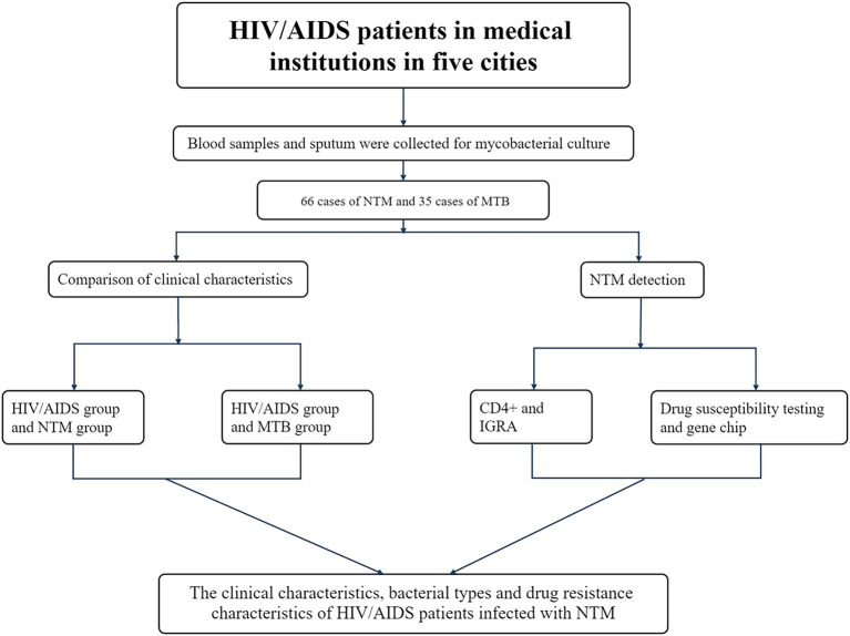 Risk factors and drug resistance of non-tuberculous mycobacteria in HIV/AIDS patients: a retrospective study in southern China.