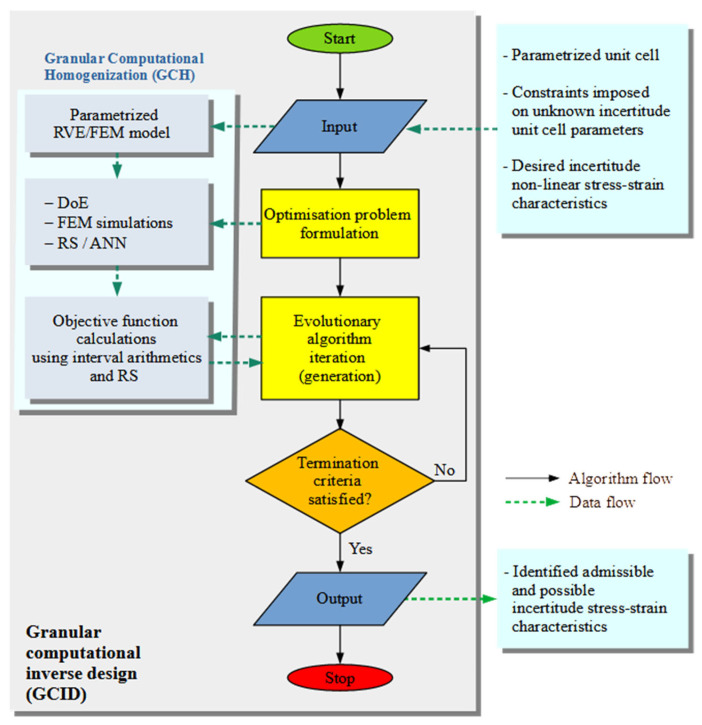 Computational Homogenisation and Identification of Auxetic Structures with Interval Parameters.