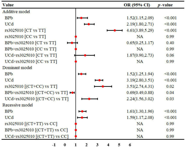 Interactive effects between lead-cadmium co-exposure and VEGFA gene polymorphisms on renal dysfunction: a gene-environment interaction study.