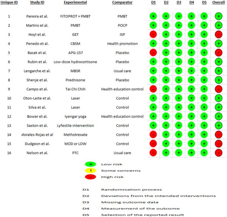 Salivary biomarkers for the prognosis of oncological and infectious diseases: a systematic review.