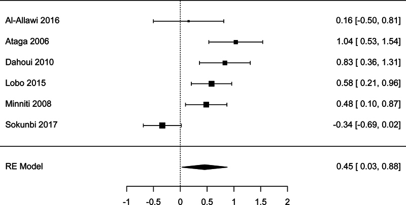 Association Between Steady-State Lactate Dehydrogenase Levels and Sickle Cell Complications: A Systematic Review.