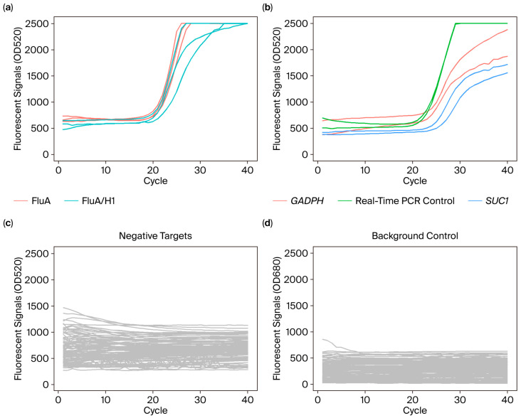 Laboratory Validation of a Fully Automated Point-of-Care Device for High-Order Multiplexing Real-Time PCR Detection of Respiratory Pathogens.