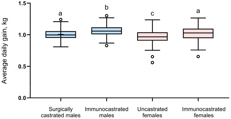 Carcass Traits and Meat Quality of Surgically Castrated and Immunocastrated Pigs at Two Slaughter Weights.