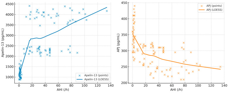 Relationship Between Serum Apelin-13 and Apelin Receptor Levels and the Severity of Disease in Patients Diagnosed with Obstructive Sleep Apnea Syndrome.