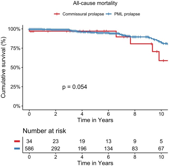 Minimally invasive mitral valve repair for commissural prolapse: Safety, success, and long-term efficacy.