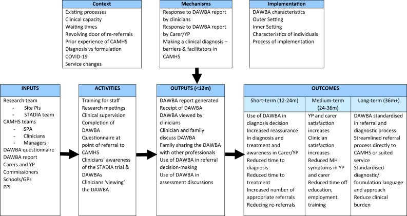 Barriers and facilitators to using standardised diagnostic assessments in child and adolescent mental health services: a qualitative process evaluation of the STADIA trial.