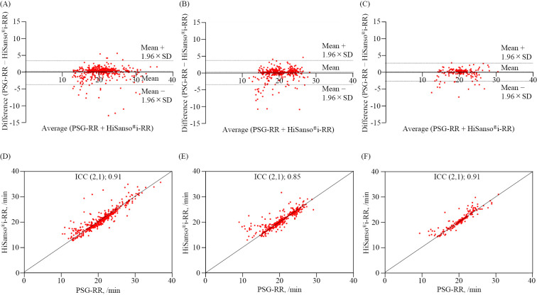 Stationary Oxygen Concentrator with Built-in Respiratory Rate Monitor: Clinical Validation of Its Efficacy in Patients with Interstitial Lung Disease and Chronic Obstructive Pulmonary Disease.