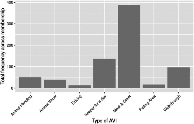 Wild Encounters: Analyzing Human-Animal Interactions in British and Irish Association of Zoos and Aquariums Facilities.