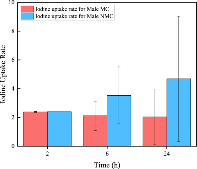 Research on a machine learning method for predicting discharge time of thyroid cancer patients receiving <sup>131</sup>I treatment: a retrospective study.