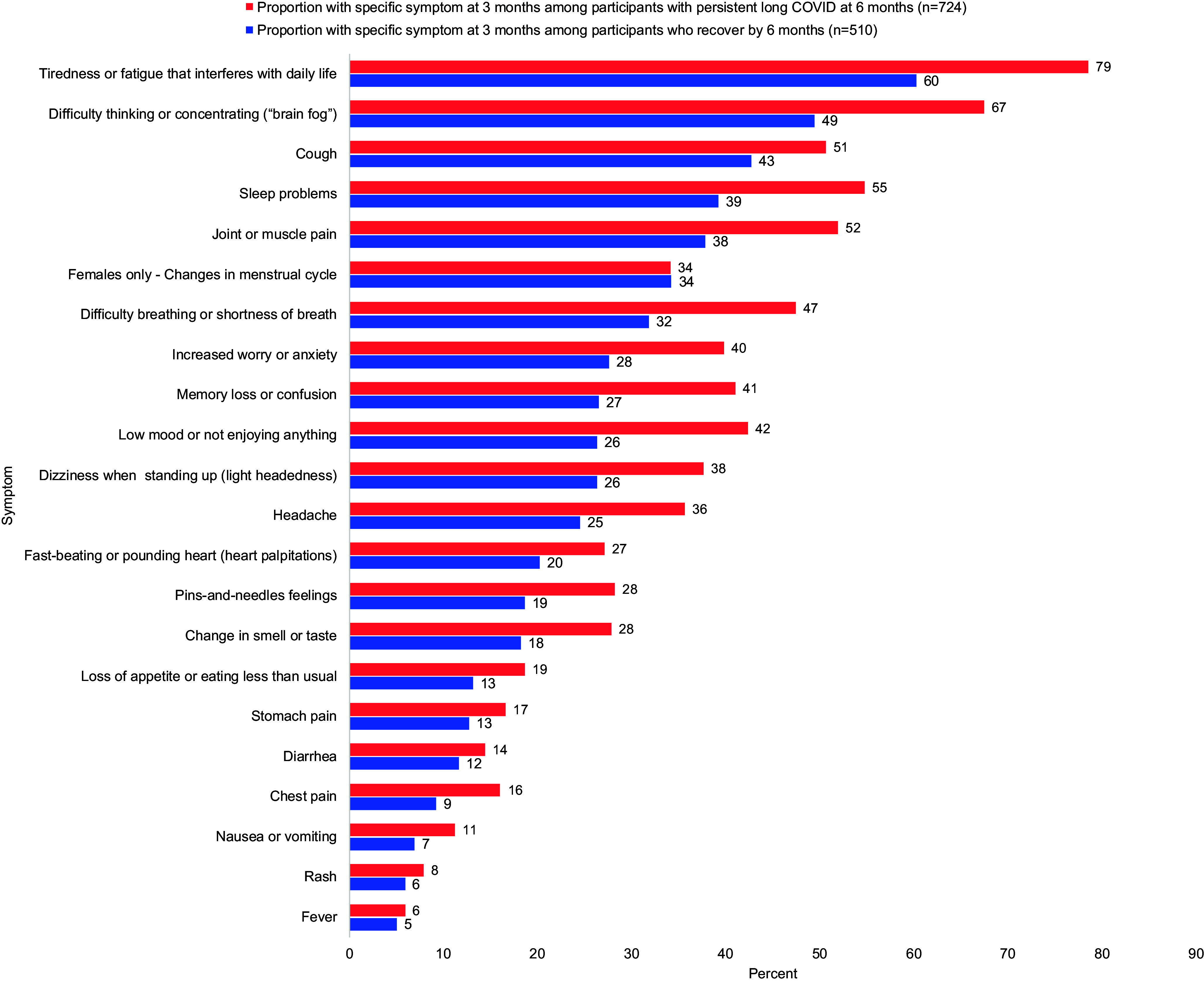 Factors associated with persistence or recovery from long COVID 6 months post-SARS-CoV-2 infection.