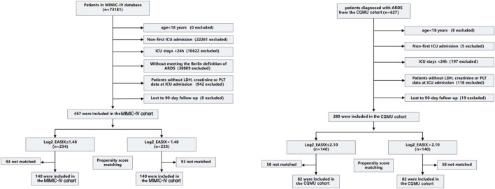 Between endothelial activation and stress index (EASIX) and mortality in acute respiratory distress syndrome (ARDS) patients: a multicenter retrospective study.