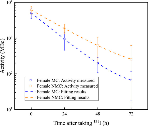 Research on a machine learning method for predicting discharge time of thyroid cancer patients receiving <sup>131</sup>I treatment: a retrospective study.