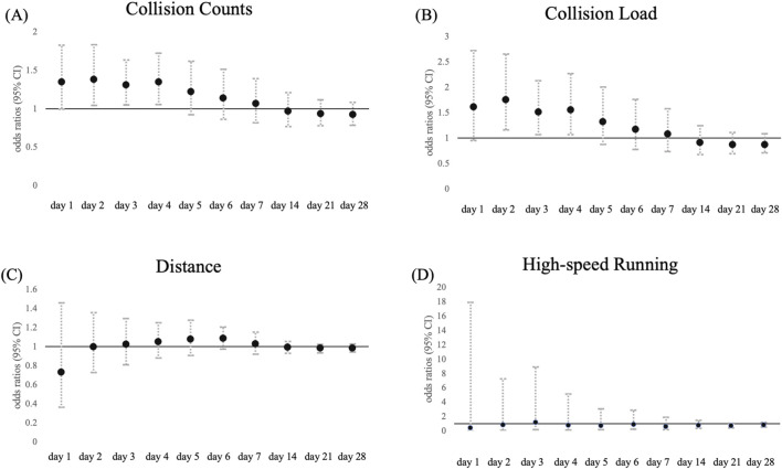 Contact load is associated with both contact and non-contact injuries in rugby union.
