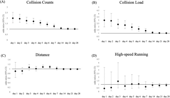 Contact load is associated with both contact and non-contact injuries in rugby union.