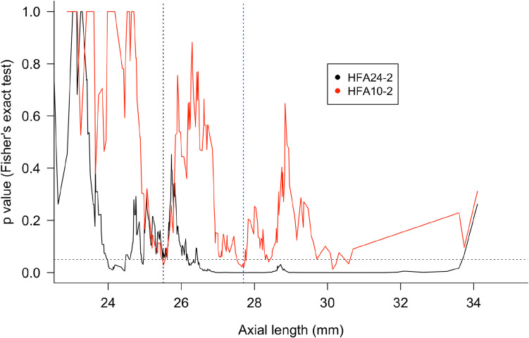 Exploration of the cutoff values of axial length that is susceptible to develop advanced primary open angle glaucoma in patients aged less than 50 years.
