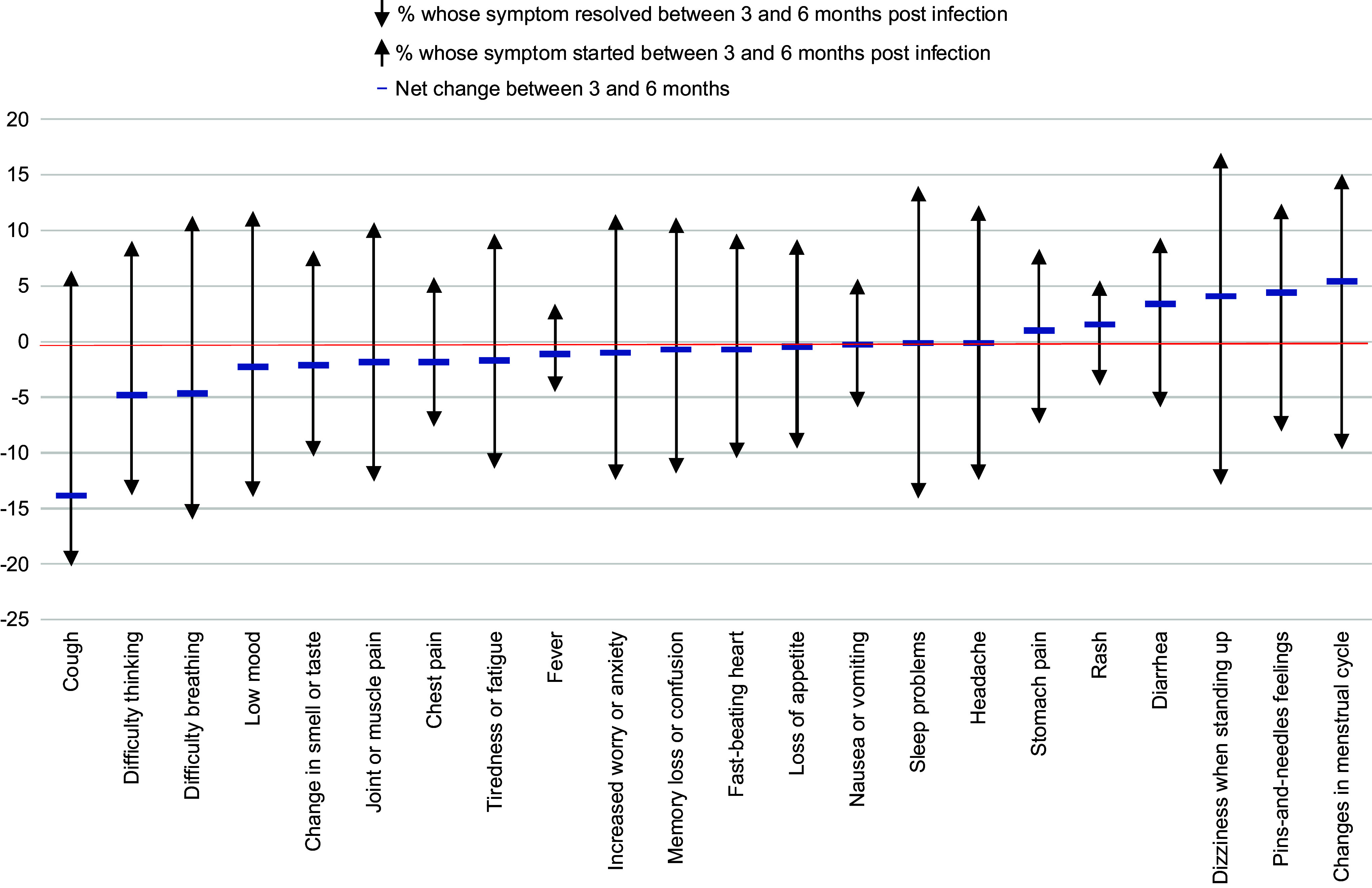 Factors associated with persistence or recovery from long COVID 6 months post-SARS-CoV-2 infection.