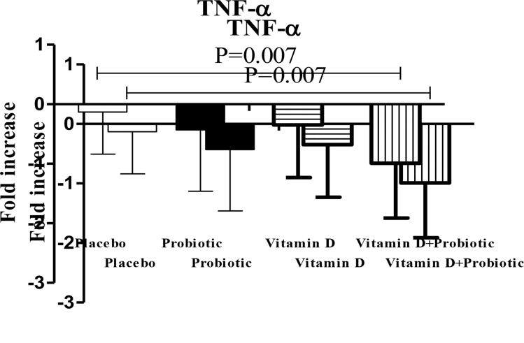 Combination of Vitamin D Plus Probiotic Affects Hormonal, and Inflammatory Markers in Women with Polycystic Ovary Syndrome Undergoing <i>In Vitro</i> Fertilization: A Randomized Double Blind Clinical Trial.