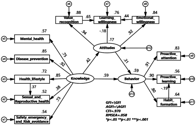 Current status of KAB in health education for Chinese college students and SEM validation exploration.