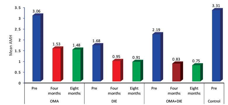 Relation of Endometrioma and Deep Infiltrating Endometriosis Surgery on Ovarian Reserve: A Large Single-Centre, Cross-Sectional Study.