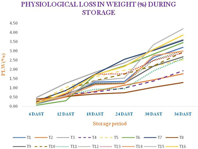 The magic of seaweed (<i>Ascophyllum nodosum</i>) extract in influencing the dynamics of yield, quality, and storage behavior of garlic.