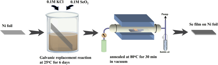 Facile construction of Pt/TiO<sub>2</sub>/Se/Ni heterostructure for efficient visible-light-driven PEC water splitting.