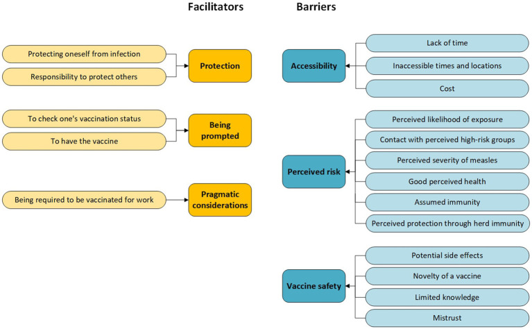 A qualitative interview study exploring barriers and facilitators to uptake of measles vaccination among healthcare workers at a London hospital.