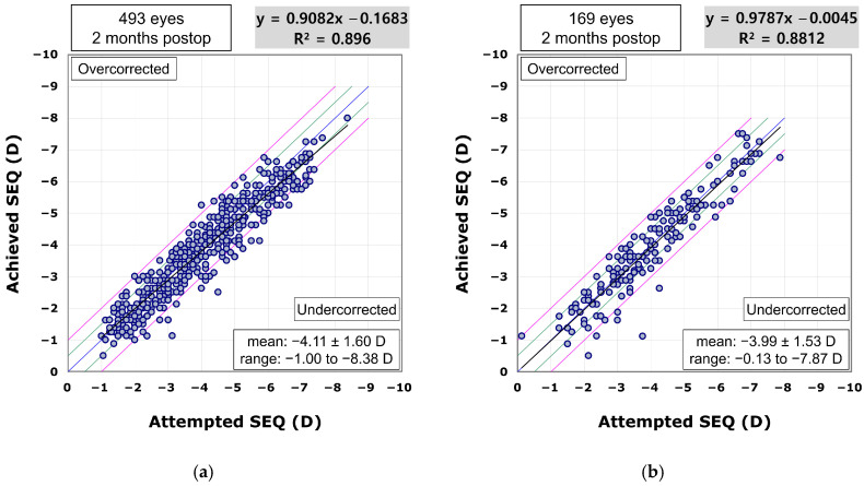 Comparison of Refractive Outcomes Between Small Lenticule Extraction Using a 500 KHz and a 2 MHz Femtosecond Laser.