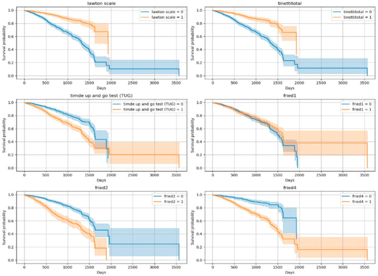Predicting Mortality in Older Adults Using Comprehensive Geriatric Assessment: A Comparative Study of Traditional Statistics and Machine Learning Approaches.