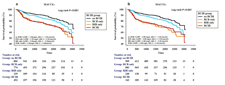 Residual Inflammatory and Cholesterol Risk and the Association With Recurrent Cardiovascular Events in East Asian Patients After Percutaneous Coronary Intervention.