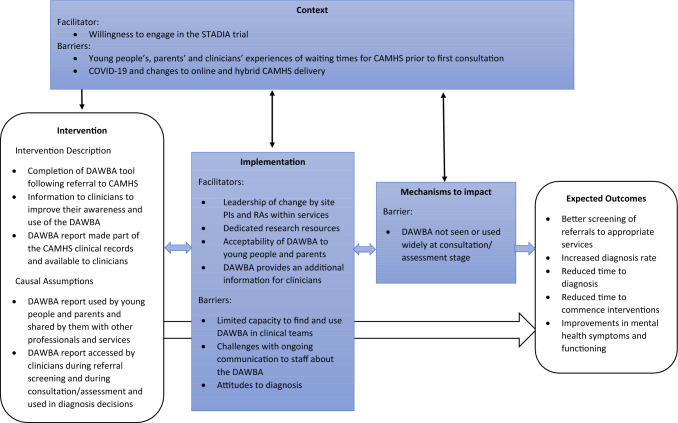 Barriers and facilitators to using standardised diagnostic assessments in child and adolescent mental health services: a qualitative process evaluation of the STADIA trial.
