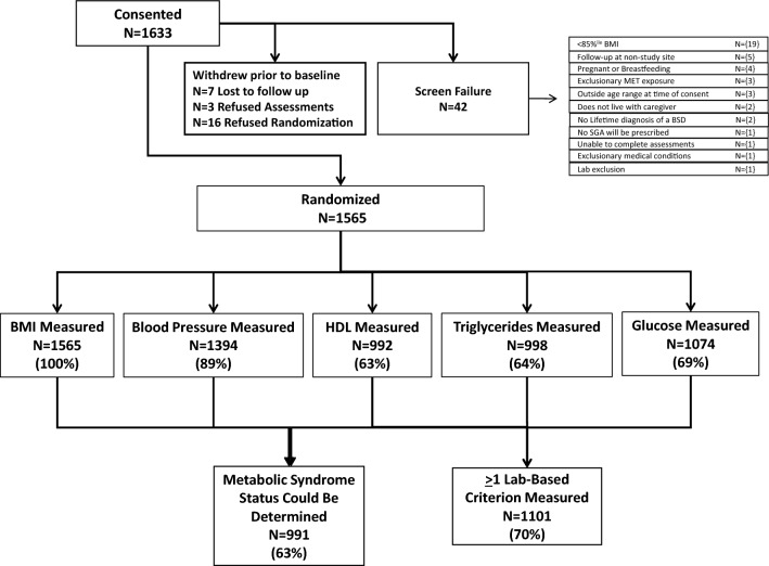 Metabolic syndrome in youth with bipolar spectrum disorders treated with second-generation antipsychotics: baseline results from the community-based pragmatic MOBILITY Trial.