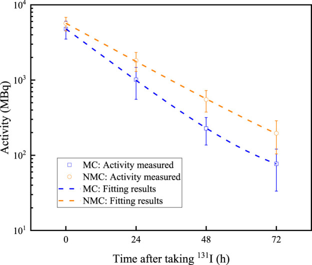 Research on a machine learning method for predicting discharge time of thyroid cancer patients receiving <sup>131</sup>I treatment: a retrospective study.