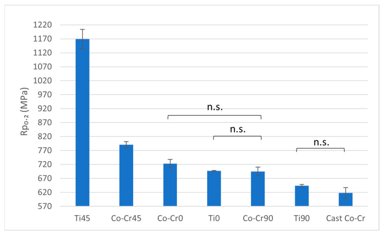 Mechanical Properties of 3D-Printed Titanium Alloy Titanflex® Compared to Conventional Materials for Removable Denture Bases: An Experimental Study.