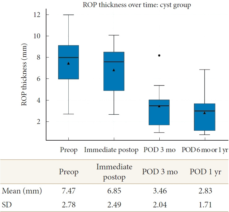 Retro-Odontoid Pseudotumor in Atlantoaxial Instability: Insights Into Presence, Subtypes, and Postoperative Regression.