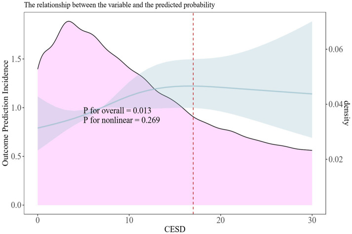 Quantifying depression and the risk of chronic liver diseases: results from a large-scale longitudinal cohort study.