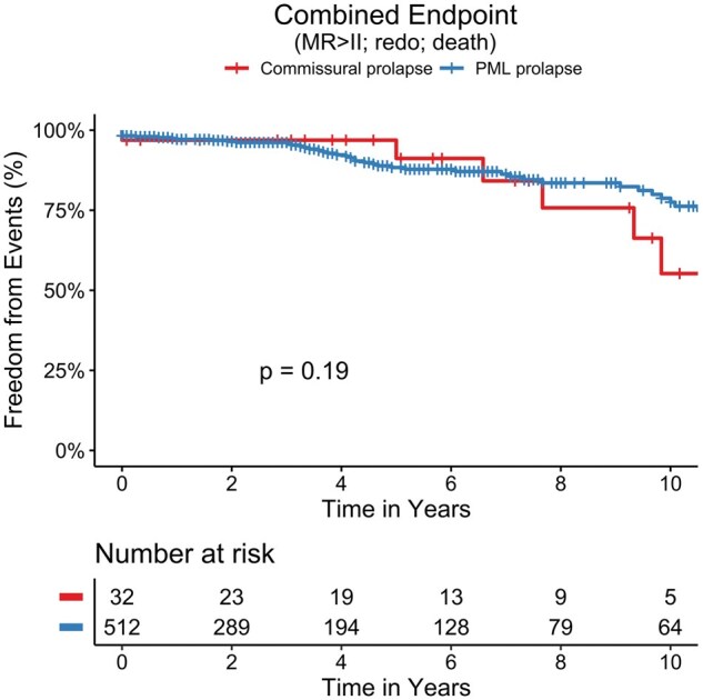 Minimally invasive mitral valve repair for commissural prolapse: Safety, success, and long-term efficacy.