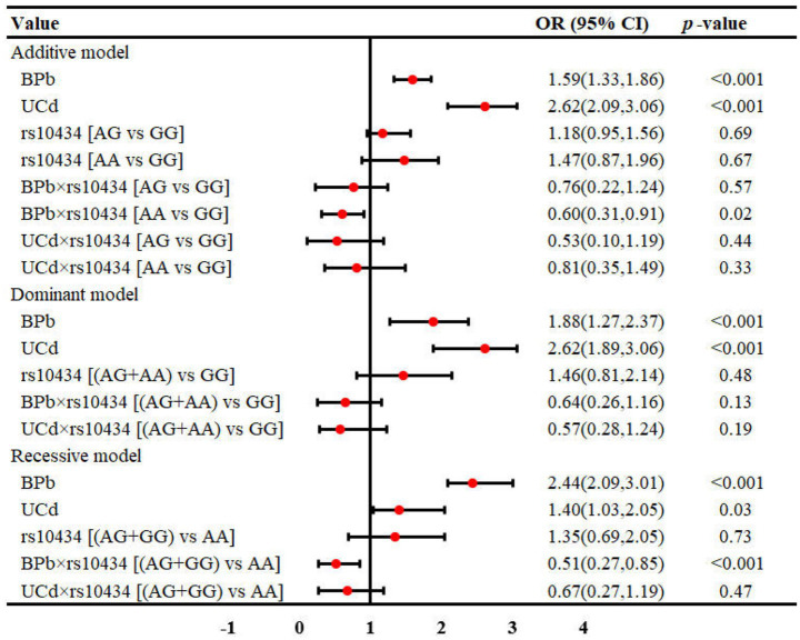Interactive effects between lead-cadmium co-exposure and VEGFA gene polymorphisms on renal dysfunction: a gene-environment interaction study.