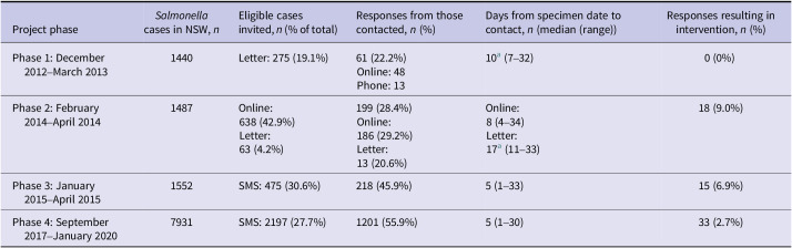 Text message surveillance for rapid <i>salmonella</i> outbreak detection: a novel public health approach.