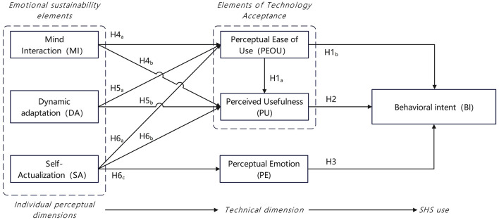 Exploring behavioral factors and emotional mechanisms underlying older adult users' adoption of smart health services: evidence from PLS-SEM and fsQCA.
