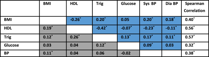 Metabolic syndrome in youth with bipolar spectrum disorders treated with second-generation antipsychotics: baseline results from the community-based pragmatic MOBILITY Trial.