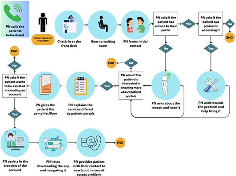Lessons learned from the pre-implementation phase of a patient navigation intervention to increase patient portal enrollment in Federally Qualified Health Centers.
