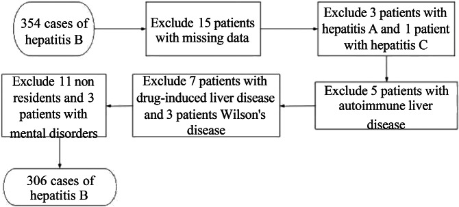 Analysis of influencing factors of concurrent primary liver cancer in hepatitis B patients and construction of column chart prediction model.