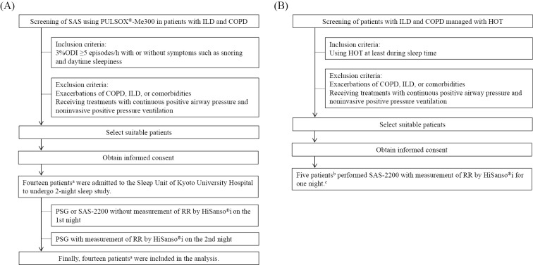 Stationary Oxygen Concentrator with Built-in Respiratory Rate Monitor: Clinical Validation of Its Efficacy in Patients with Interstitial Lung Disease and Chronic Obstructive Pulmonary Disease.