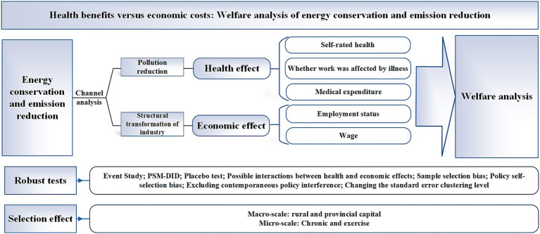 Health benefits versus economic costs: welfare analysis of energy conservation and emission reduction.