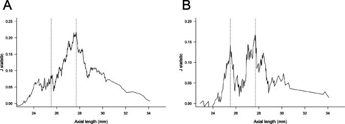 Exploration of the cutoff values of axial length that is susceptible to develop advanced primary open angle glaucoma in patients aged less than 50 years.