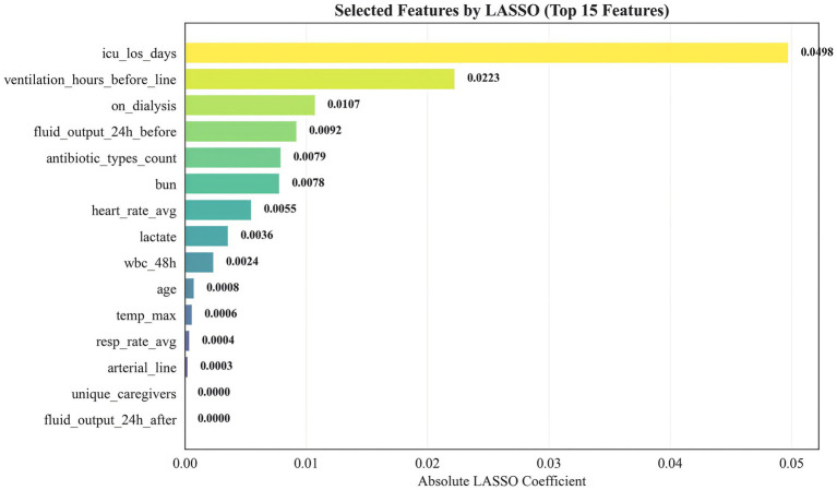 Artificial intelligence-driven prediction and interpretation of central line-associated bloodstream infections in ICU: insights from the MIMIC-IV database.