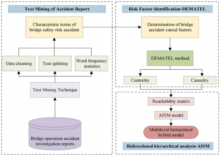 Data-driven hierarchical causal modeling of risk propagation in bridge operations: evidence from 132 accidents in China.