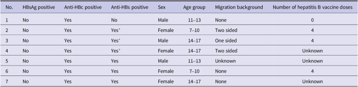 Evidence of very low hepatitis B virus prevalence in children and adolescents in Germany: National cross-sectional study, 2014-2017.