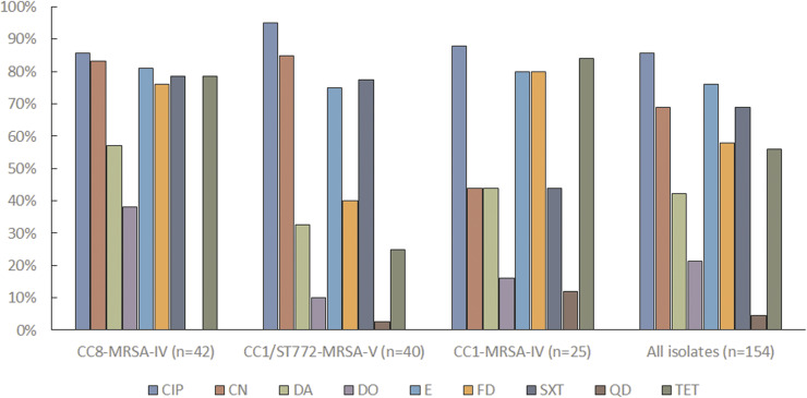 Multiple highly resistant clones of MRSA circulating among patients with skin and soft tissue infection, Peshawar, Pakistan 2021-2022.