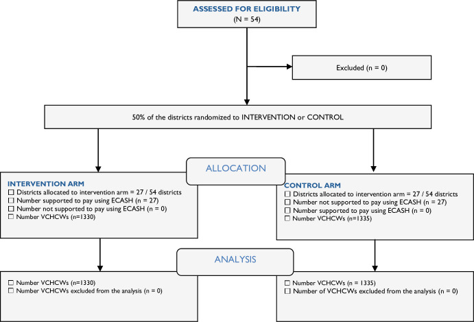 The effect of supporting districts to operationalise digital payments for vaccination campaign workers: a cluster randomised controlled trial during the 2022 polio vaccination campaign in Uganda.